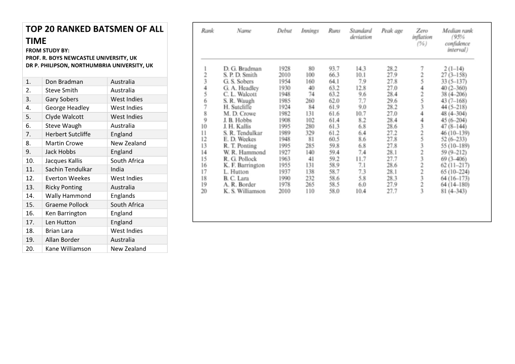 Top 20 Ranked Batsmen of All Time from Study By: Prof