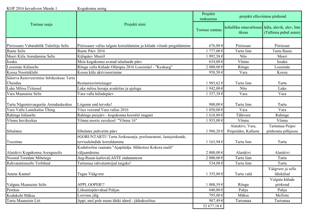 KOP 2016 Kevadvoor Meede 1 Kogukonna Areng Toetuse Summa