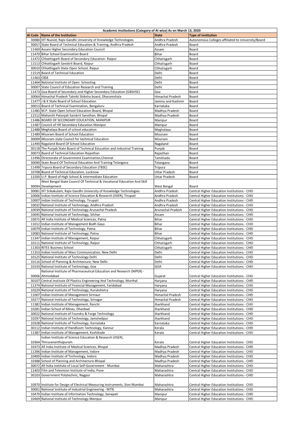 AI Code Name of the Institution State Type of Institution 30080 IIIT Nuzvid, Rajiv Gandhi University of Knowledge Technologies A