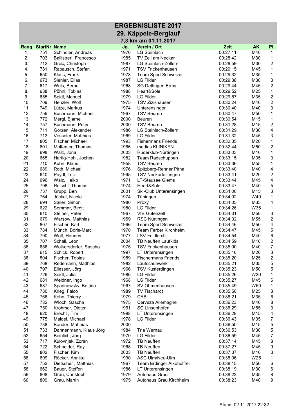 ERGEBNISLISTE 2017 29. Käppele-Berglauf 7,3 Km Am 01.11.2017 Rang Startnr Name Jg