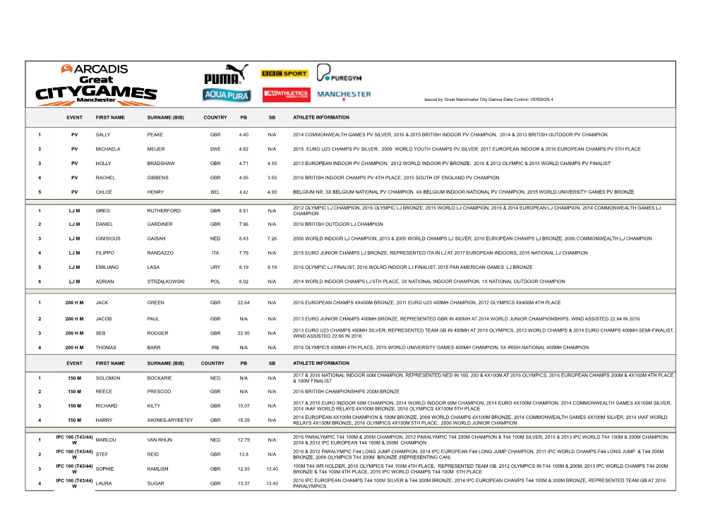 Event First Name Surname (Bib) Country Pb Sb Athlete Information