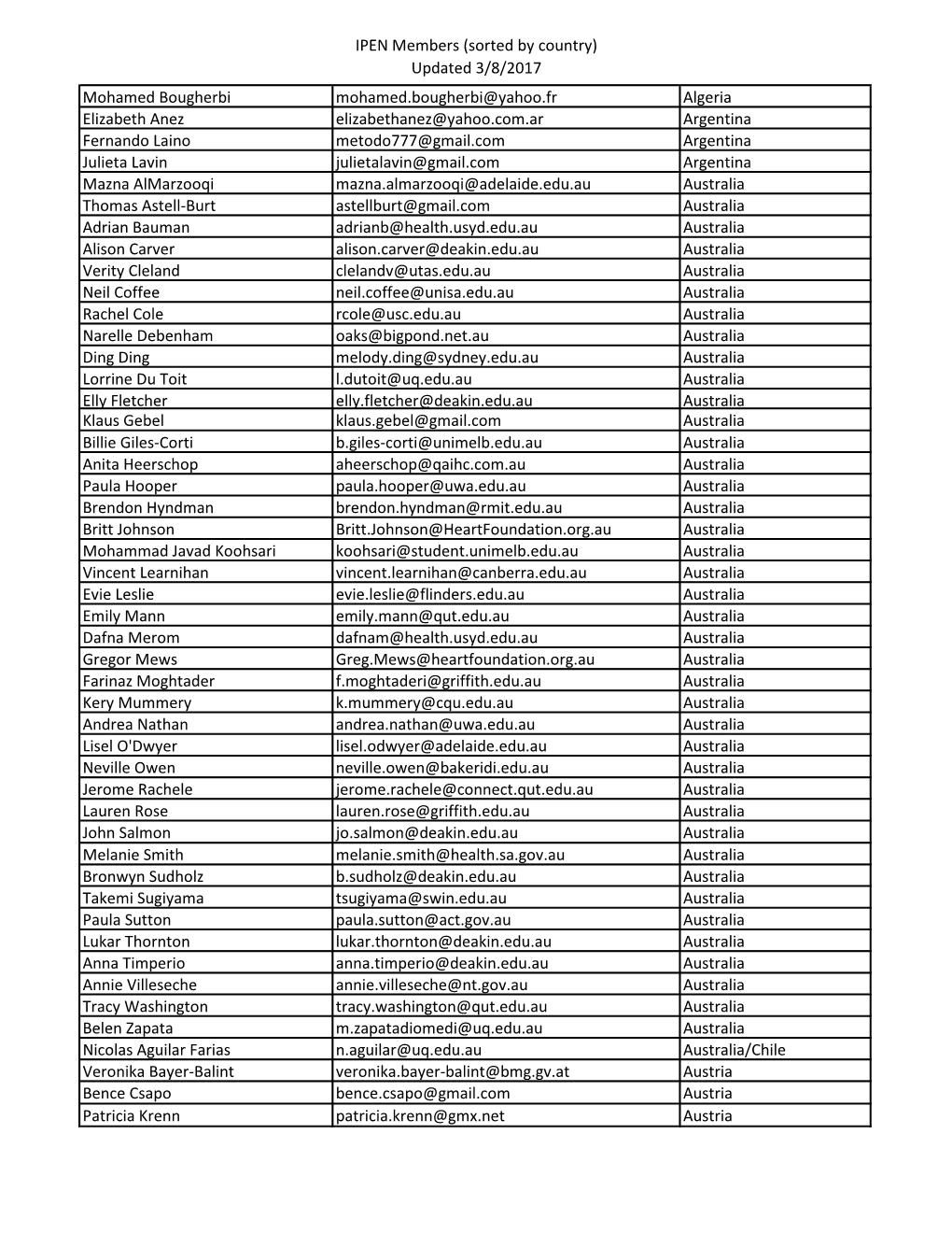 IPEN Members (Sorted by Country) Updated 3/8/2017 Mohamed