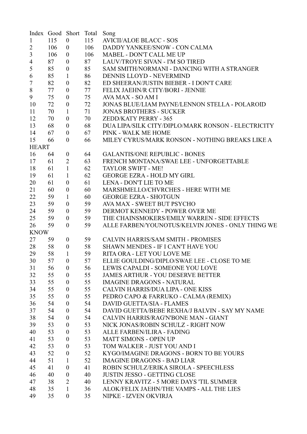 Index Good Short Total Song 1 115 0 115 AVICII/ALOE BLACC