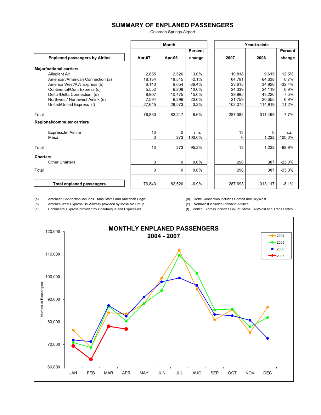 Copy of APR 2007 Stats Rpts