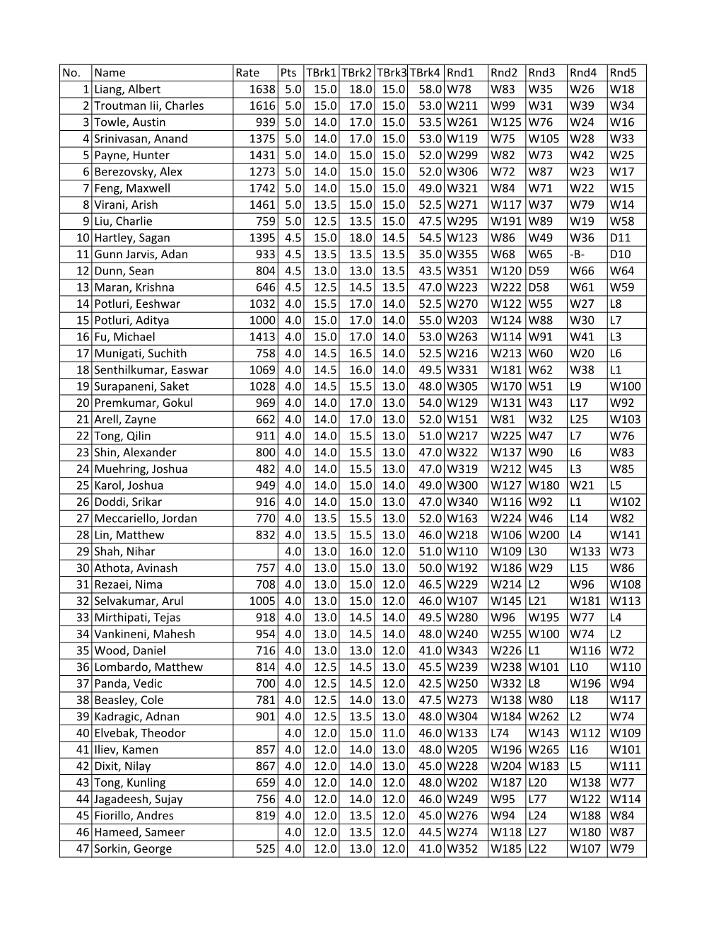 2013 Qualifier Indiv Standings