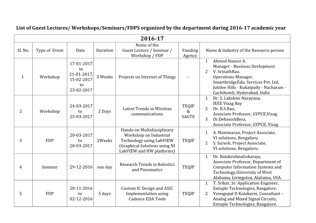 List of Guest Lectures/ Workshops/Seminars/FDPS Organized by the Department During 2016-17 Academic Year 2016-17 Name of the Sl