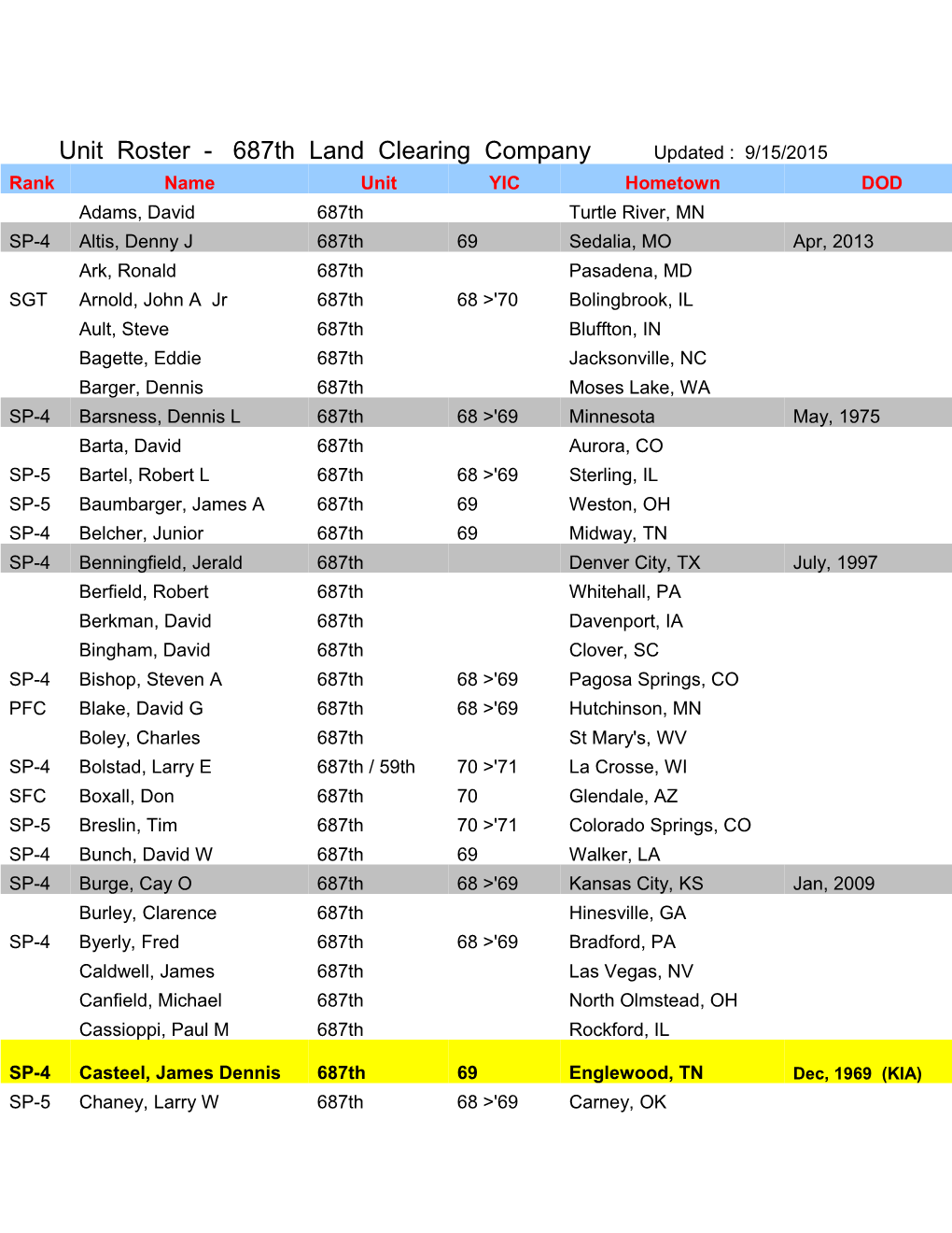 Unit Roster - 687Th Land Clearing Company Updated : 9/15/2015