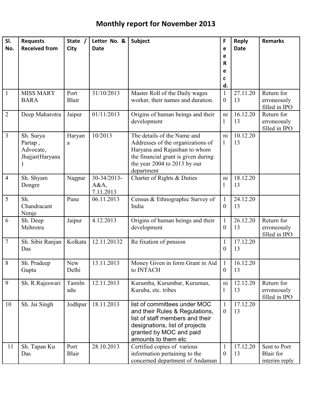 Monthly Report for November 2013