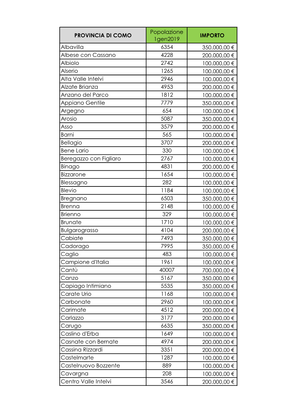 PROVINCIA DI COMO Popolazione 1Gen2019 IMPORTO Albavilla 6354