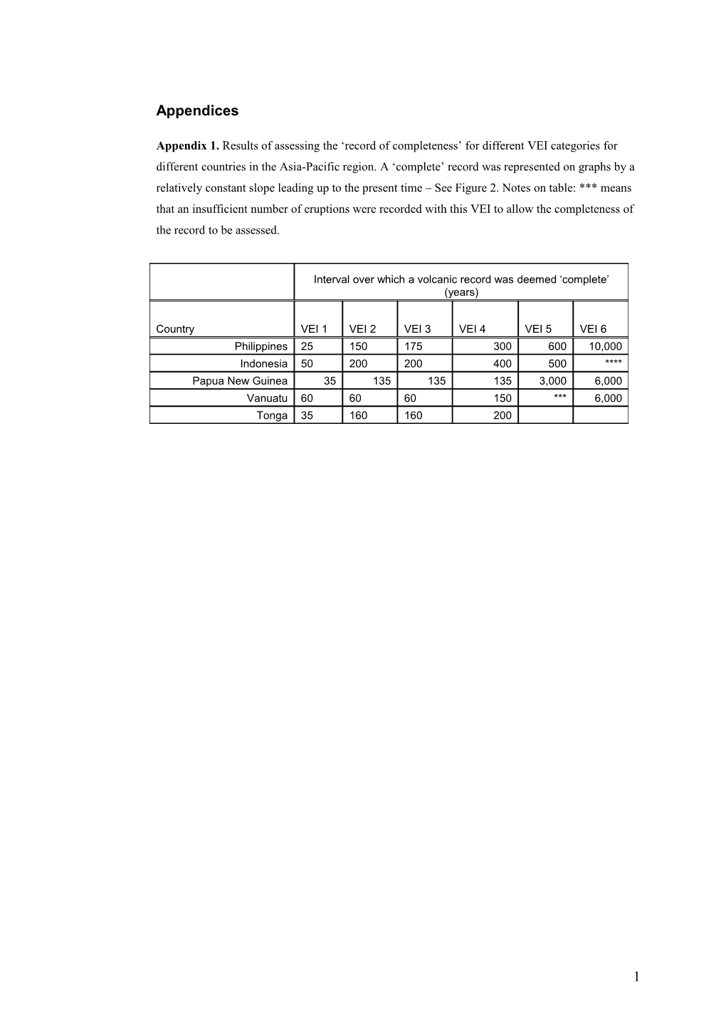 Appendix 1. Results of Assessing the Record of Completeness for Different VEI Categories