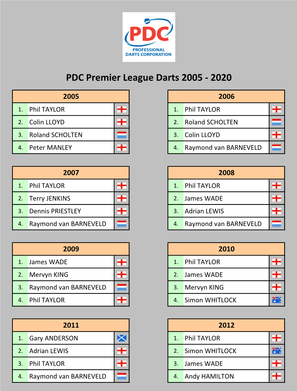 PDC Premier League Darts 2005-2020 Tabellen Und Ergebnisse