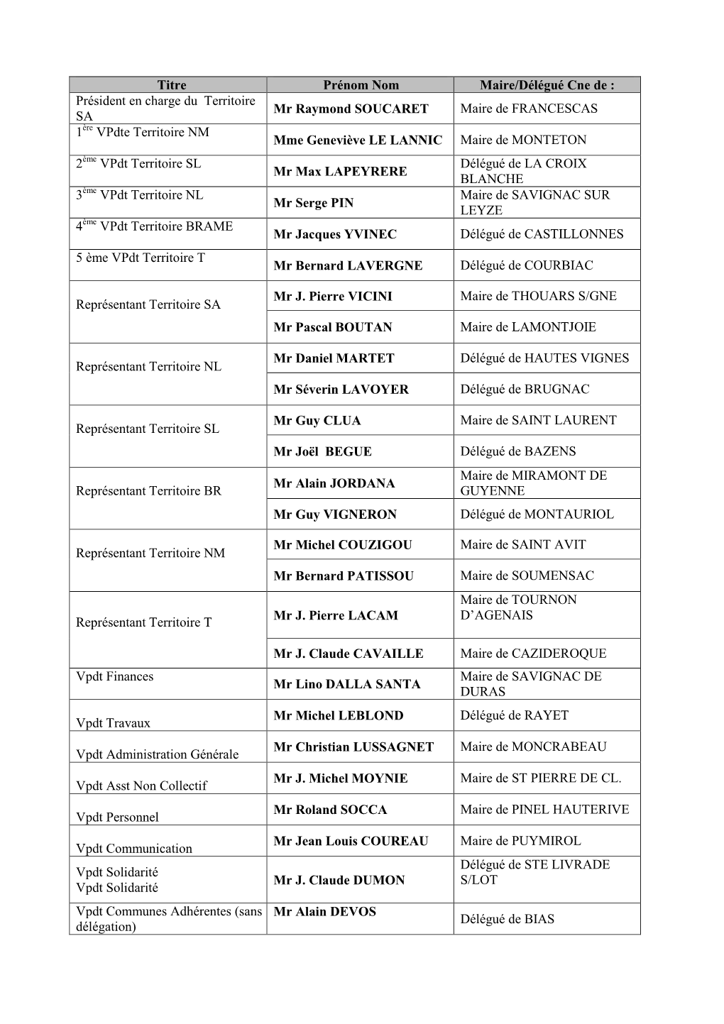 Titre Prénom Nom Maire/Délégué Cne De