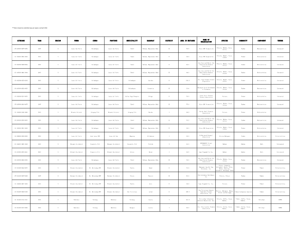 Sitecode Year Region Penro Cenro Province Municipality Barangay District Area in Hectares Name of Organization Species Commodity