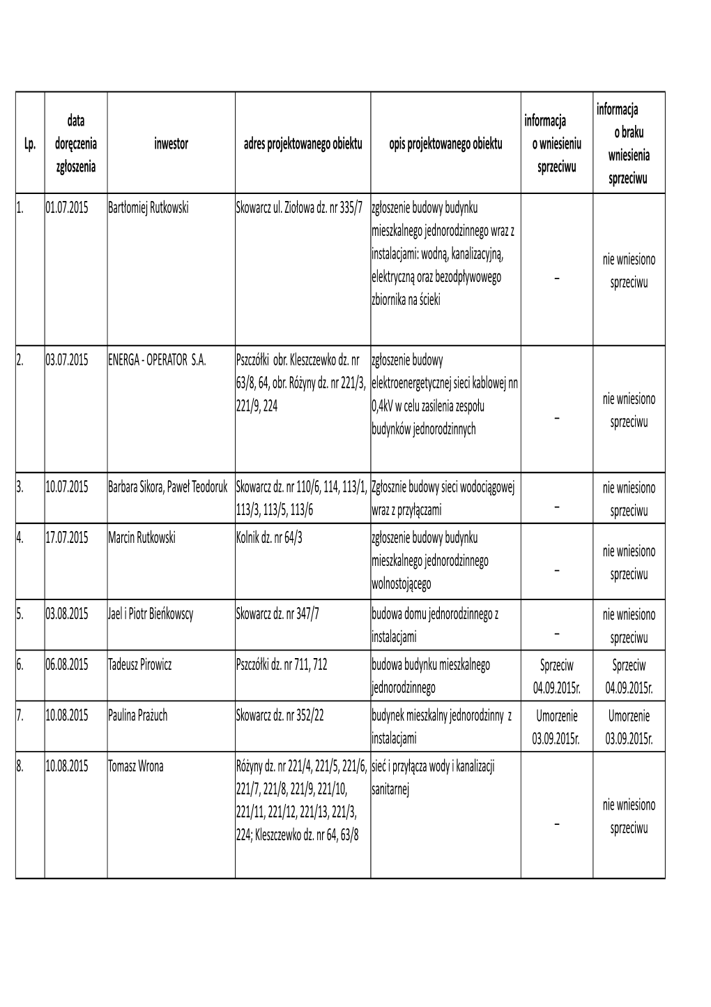 Zgłoszenie Robótbudowlanych 2015 NOWE REJESTRY