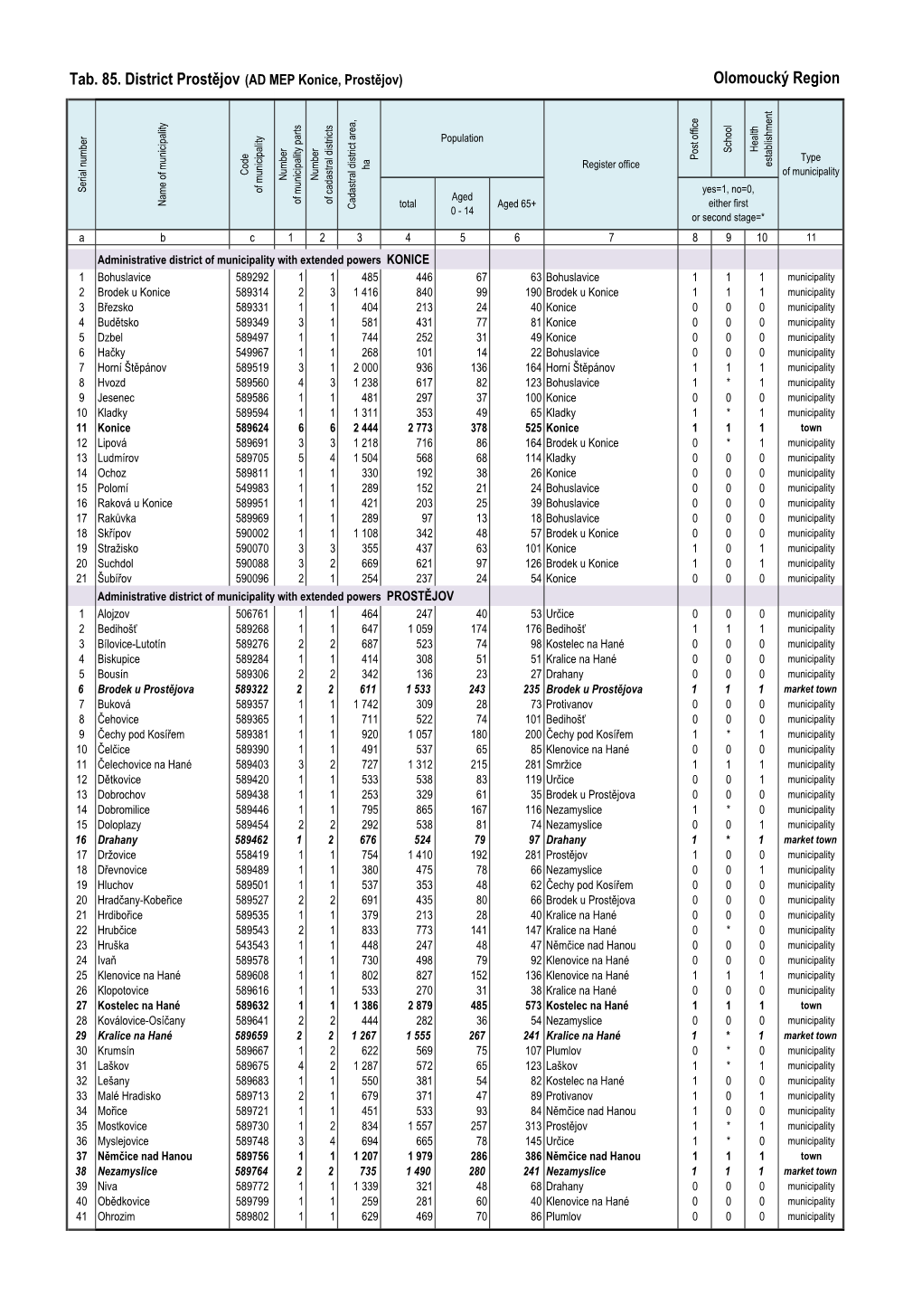 Tab. 85. District Prostějov (AD MEP Konice, Prostějov) Olomoucký Region