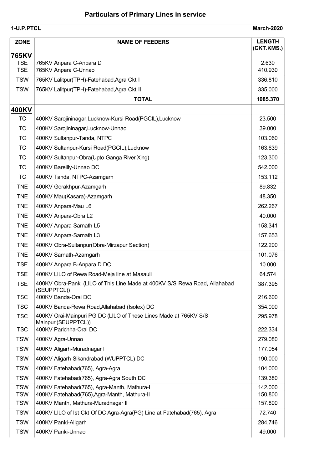 Particulars of Primary Lines in Service 765KV 400KV