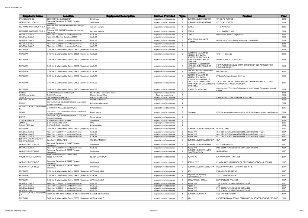 Supplier's Name Location Equipment Description Service Provided Type