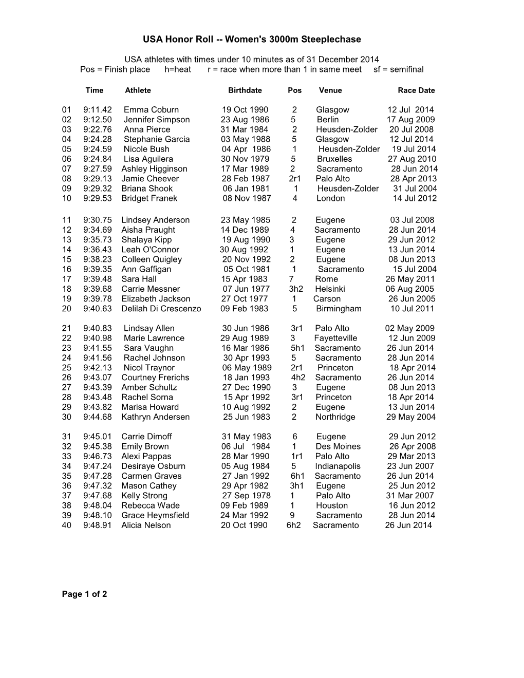 USA Honor Roll -- Women's 3000M Steeplechase