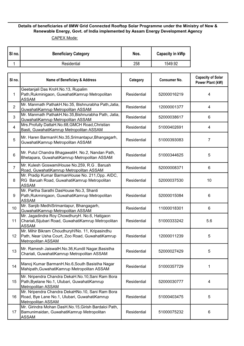 Sl No. Beneficiary Category Nos. Capacity in Kwp 1 Residential 258