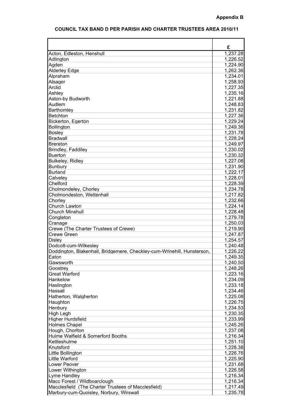 Appendix B £ Acton, Edleston, Henshull 1,237.28 Adlington