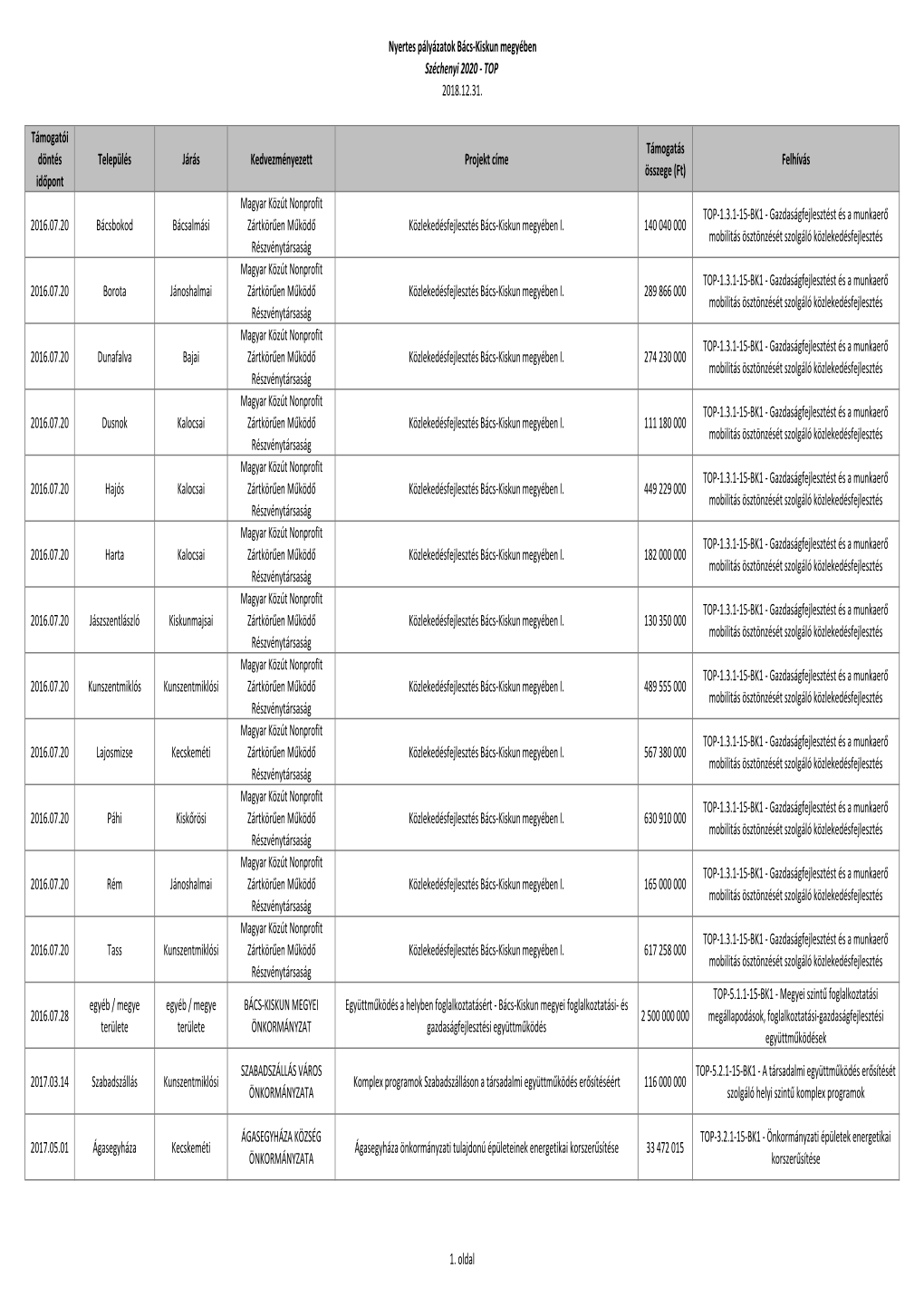 Nyertes Pályázatok Bács-Kiskun Megyében Széchenyi 2020 - TOP 2018.12.31