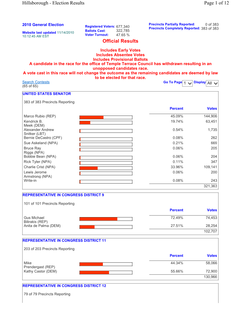 2010 General Election Official Results