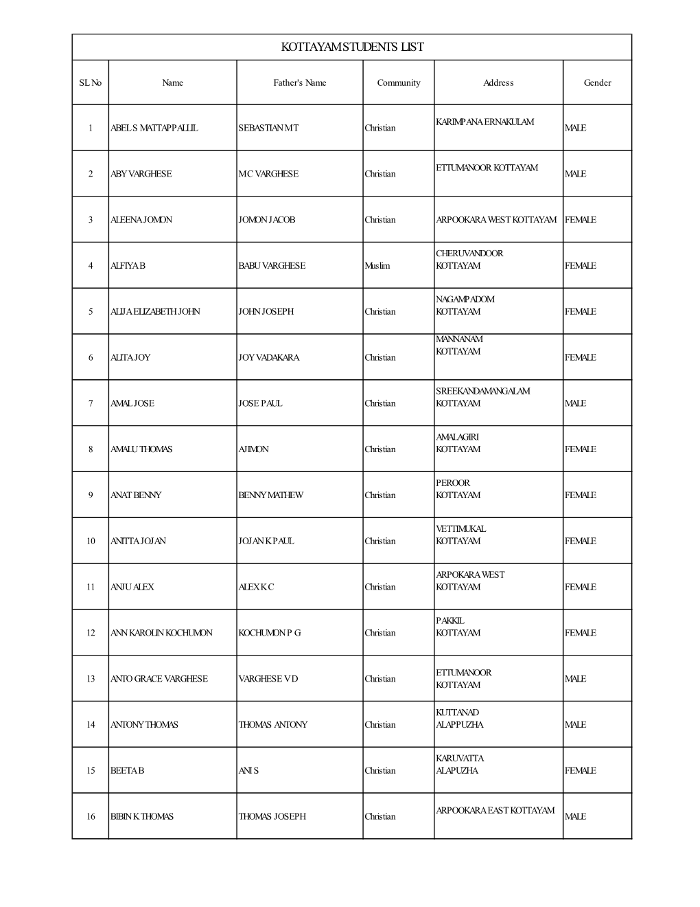 Kottayam Students List