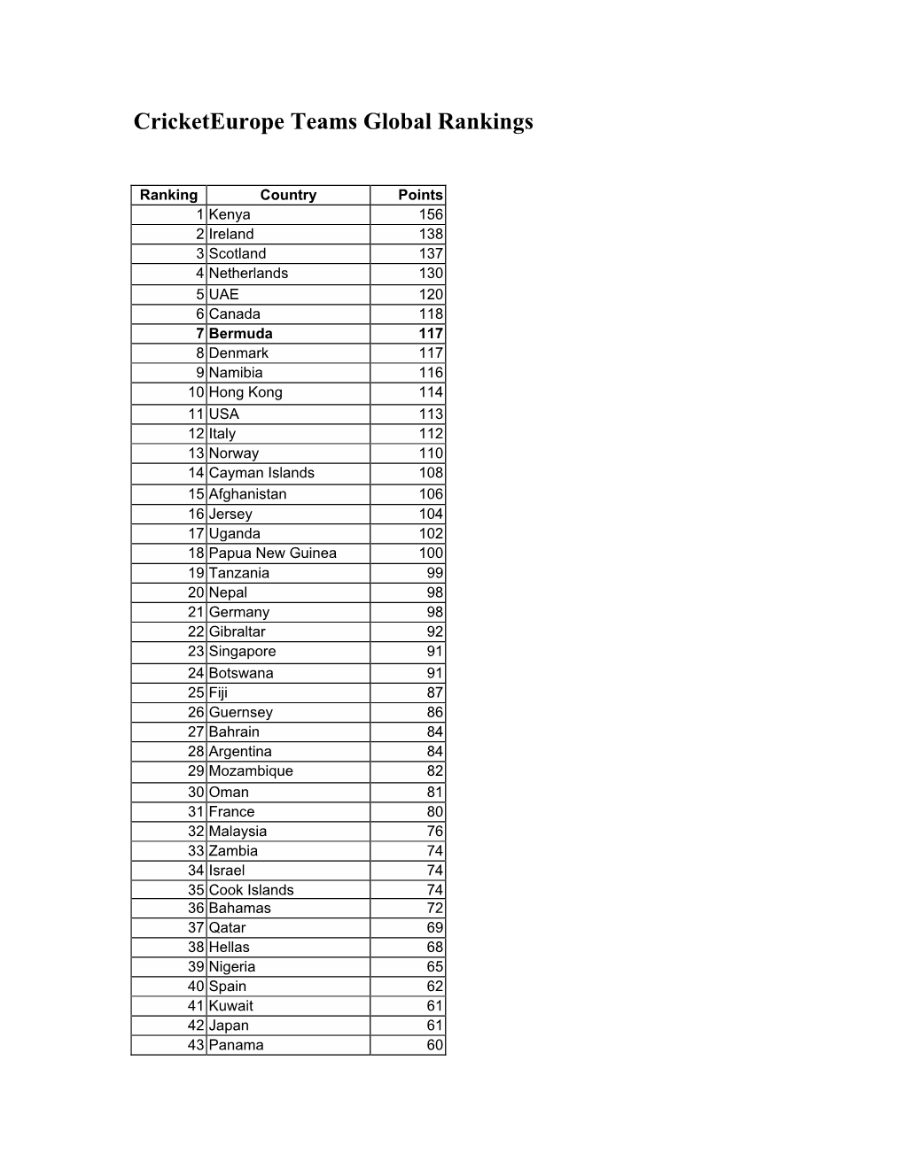 Cricketeurope Teams Global Rankings