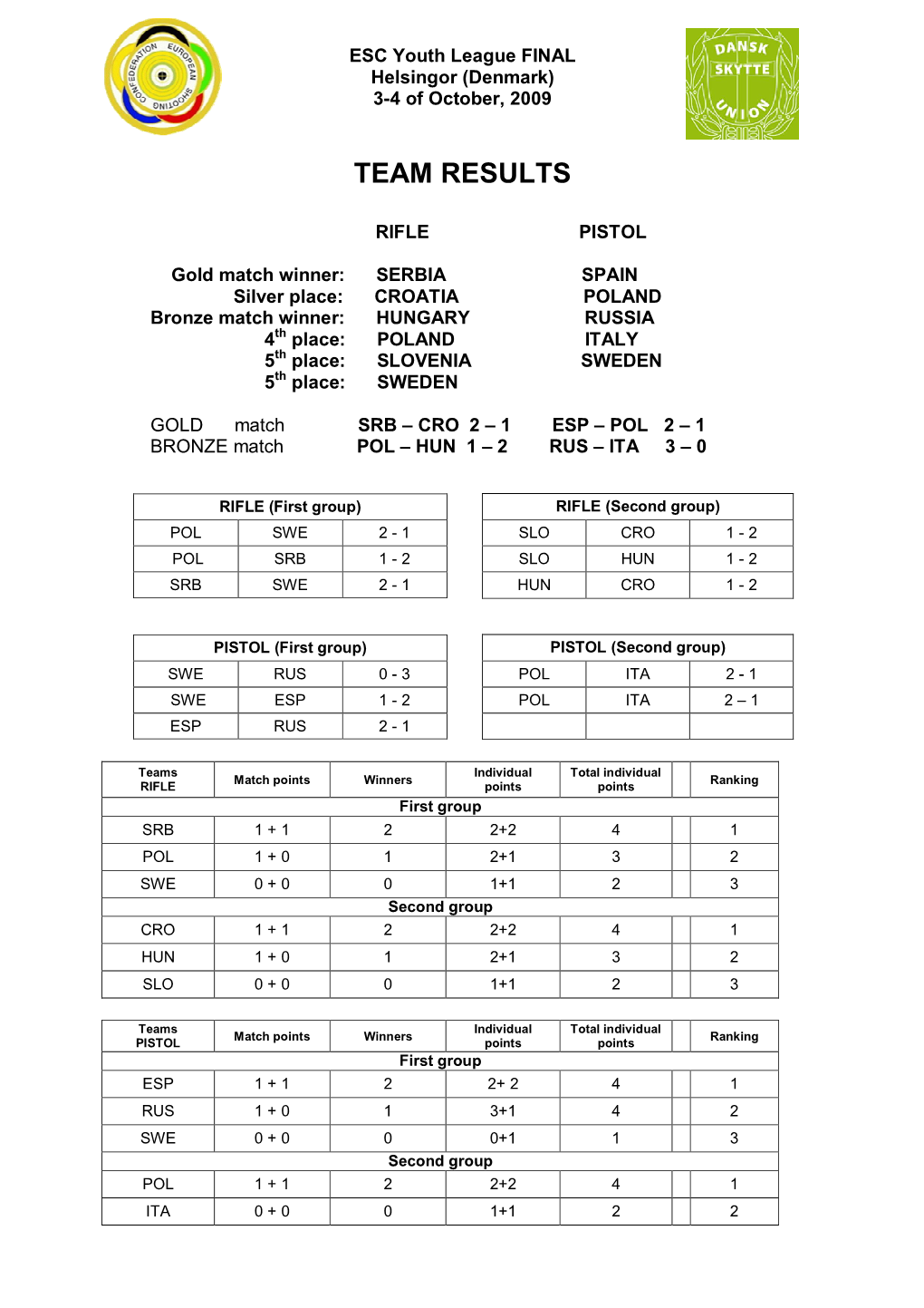 Team Results