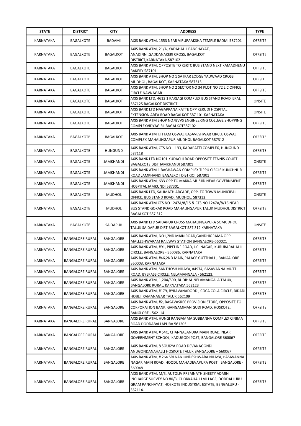 State District City Address Type Karnataka Bagalkote