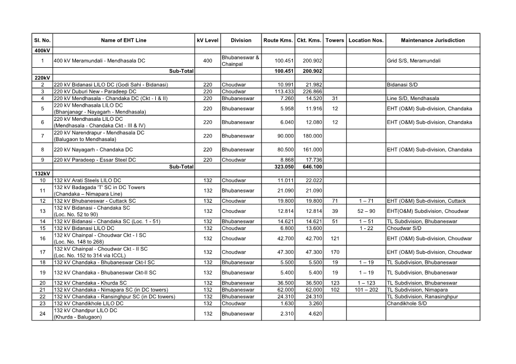 Sl. No. Name of EHT Line Kv Level Division Route Kms. Ckt. Kms