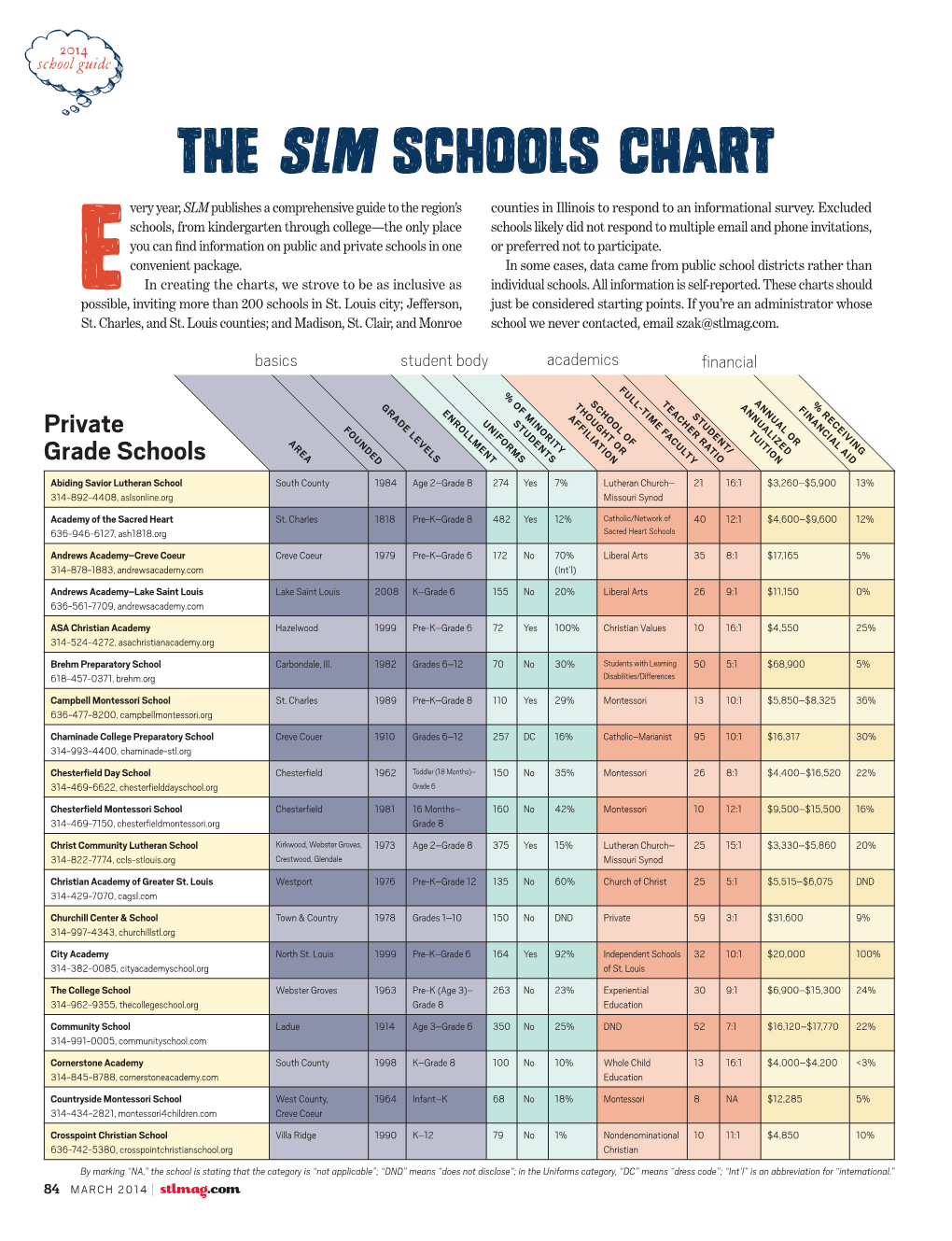 The Slm Schools Chart Very Year, SLM Publishes a Comprehensive Guide to the Region’S Counties in Illinois to Respond to an Informational Survey