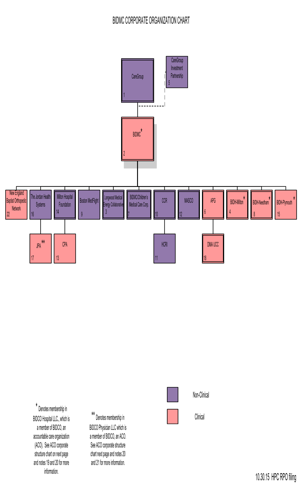 Bidmc Corporate Organization Chart 10.30.15