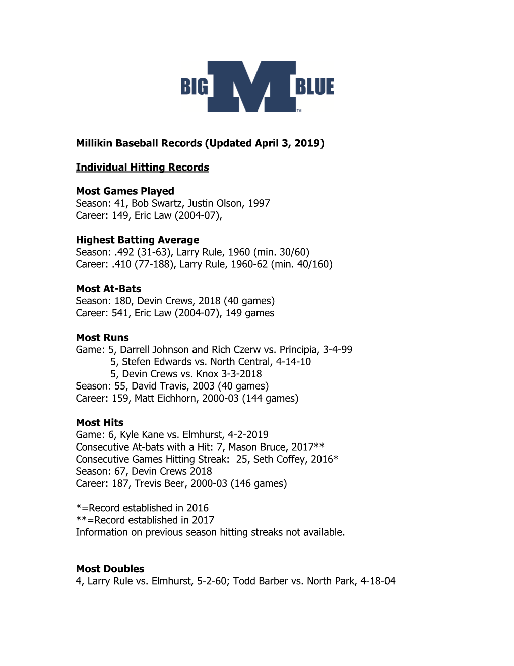 Millikin Baseball Records (Updated April 3, 2019) Individual Hitting