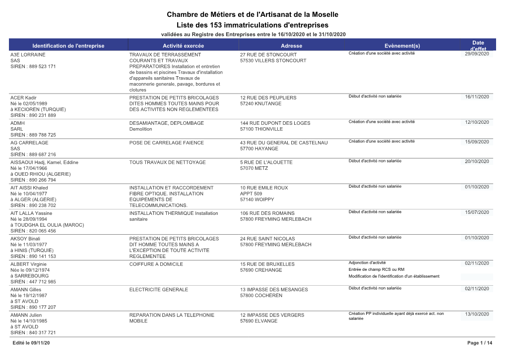 Chambre De Métiers Et De L'artisanat De La Moselle Liste Des 153