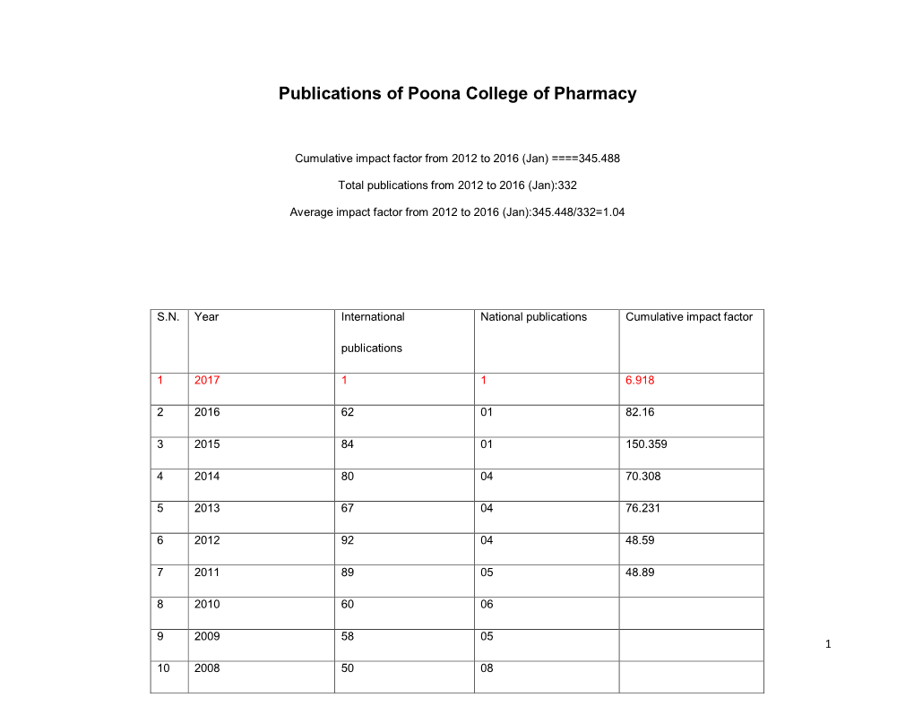 Publications of Poona College of Pharmacy