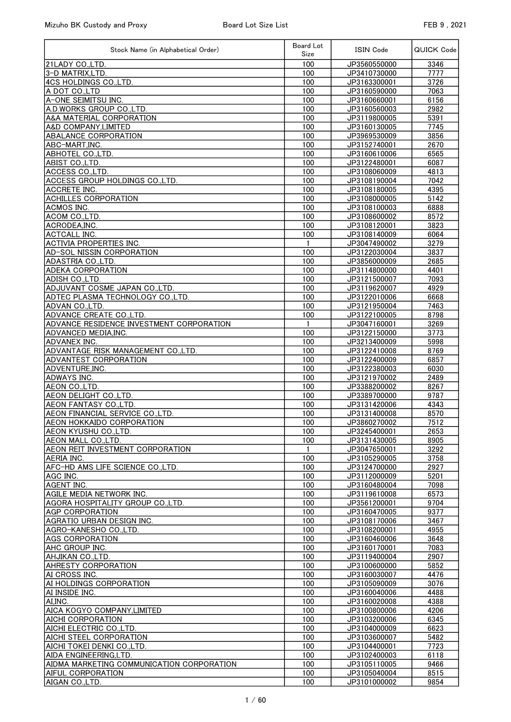 Mizuho BK Custody and Proxy Board Lot Size List FEB 9 , 2021 21LADY CO.,LTD. 100 JP3560550000 3346 3-D MATRIX,LTD. 100 JP3410730