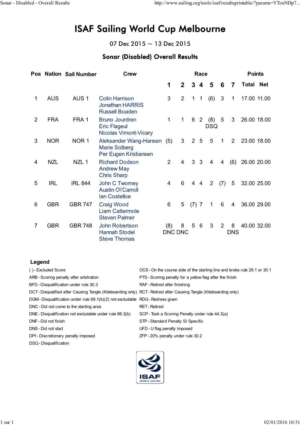 SWC Melbourne Sonar Overall Results D