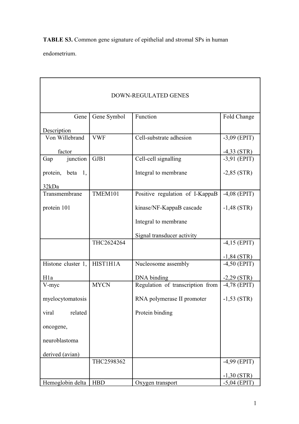 TABLE S3. Common Gene Signature of Epithelial and Stromal Sps in Human Endometrium