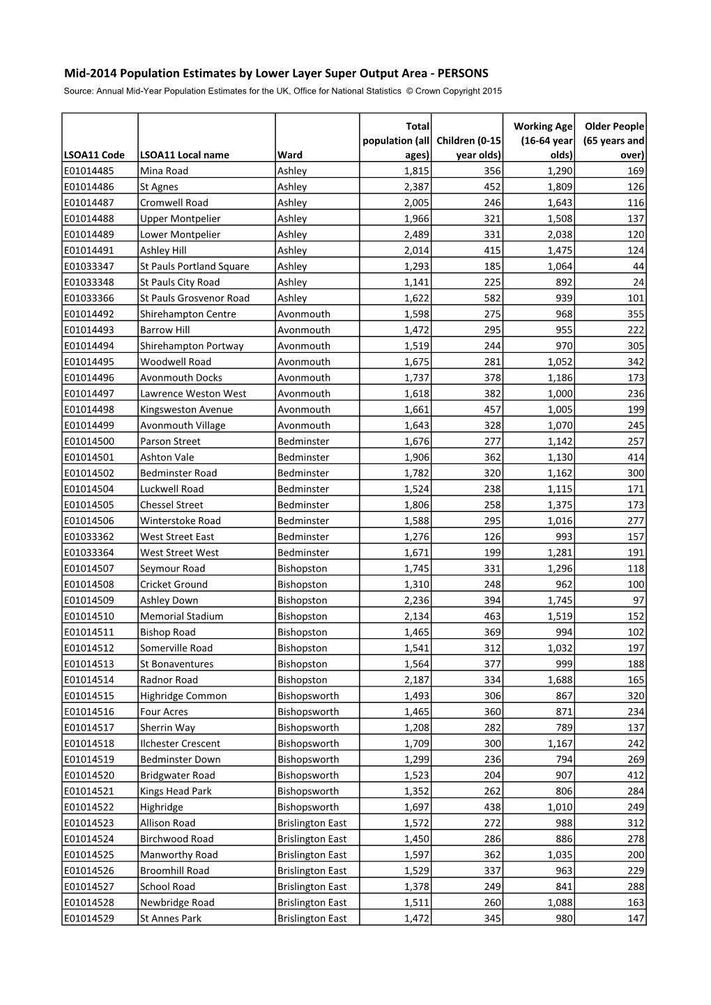 Mid-2014 Population Estimates by Lower Layer