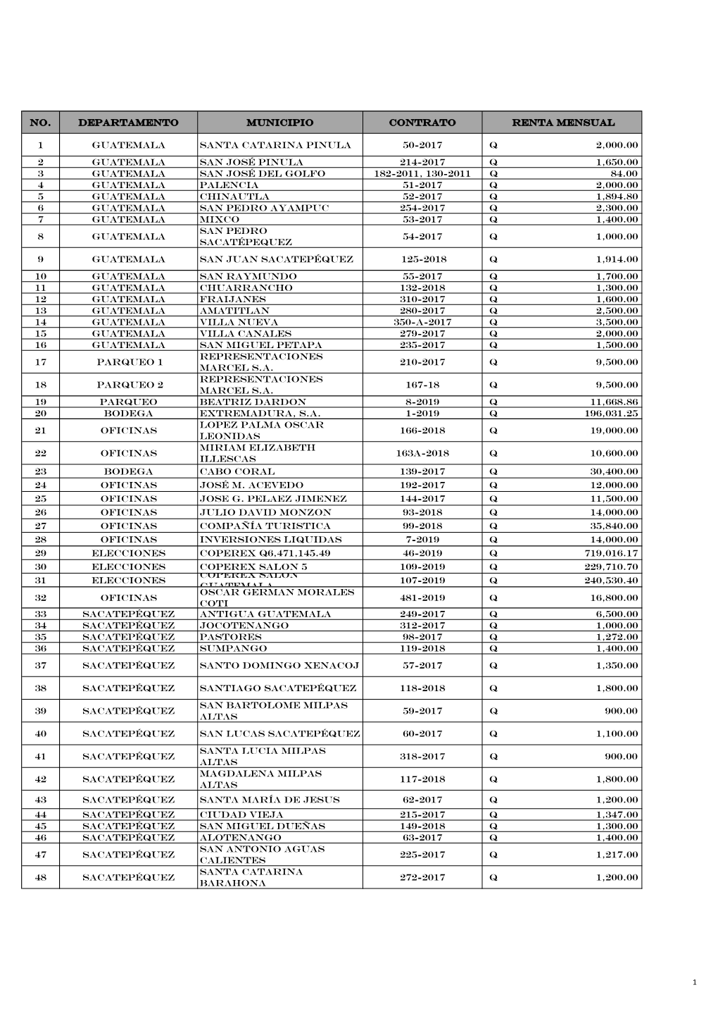 No. DEPARTAMENTO MUNICIPIO CONTRATO RENTA MENSUAL 1