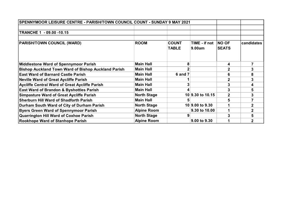 Spennymoor Leisure Centre - Parish/Town Council Count - Sunday 9 May 2021