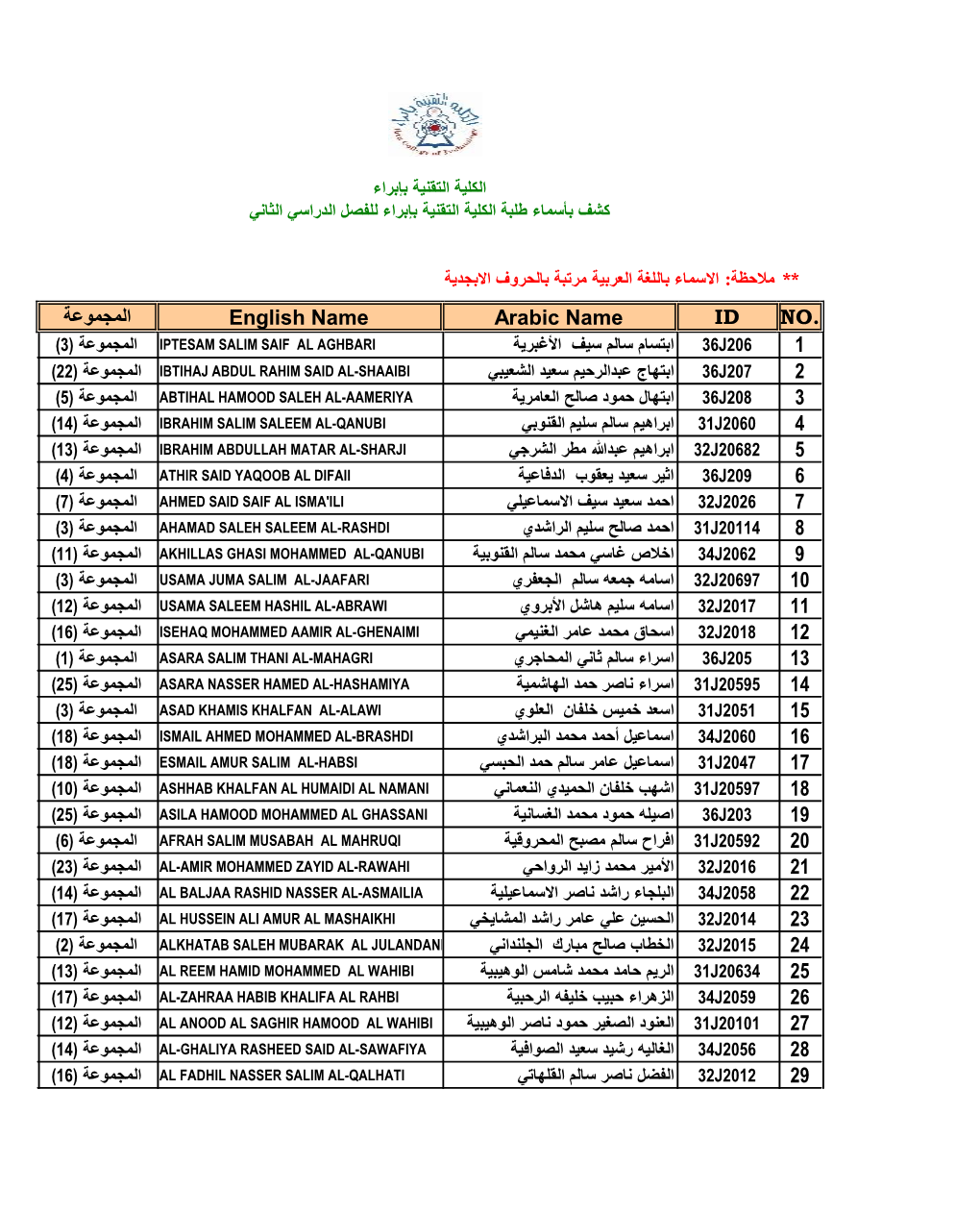 ID NO. اﻟﻣﺟﻣوﻋﺔ English Name Arabic Name 1 2 3 4 5 6 7 8 9 10 11 12 13 14 15 16 17 18 19 20 21 22 23 24 25 26 27 2