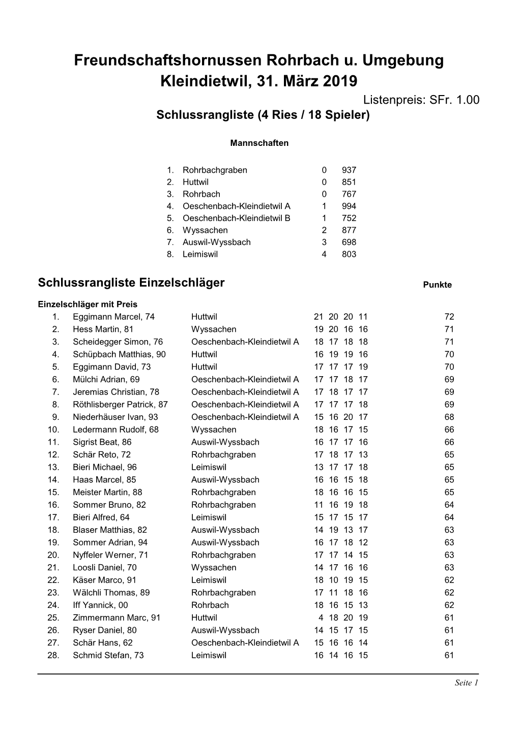 Freundschaftshornussen Rohrbach U. Umgebung Kleindietwil, 31. März 2019 Listenpreis: Sfr