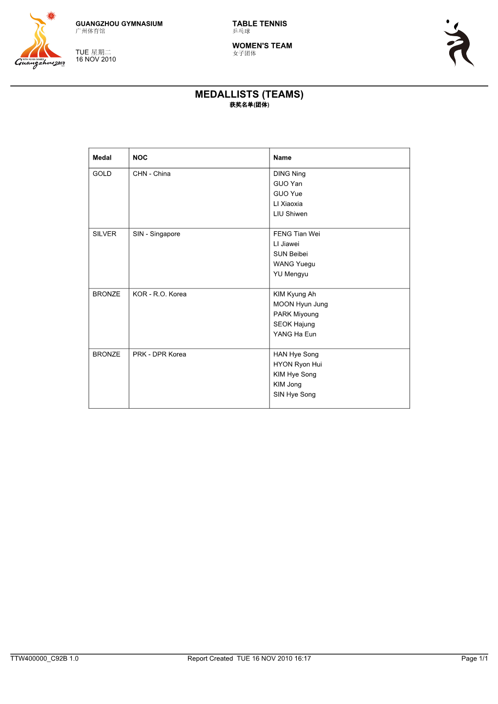 Medallists (Teams) 获奖名单(团体)