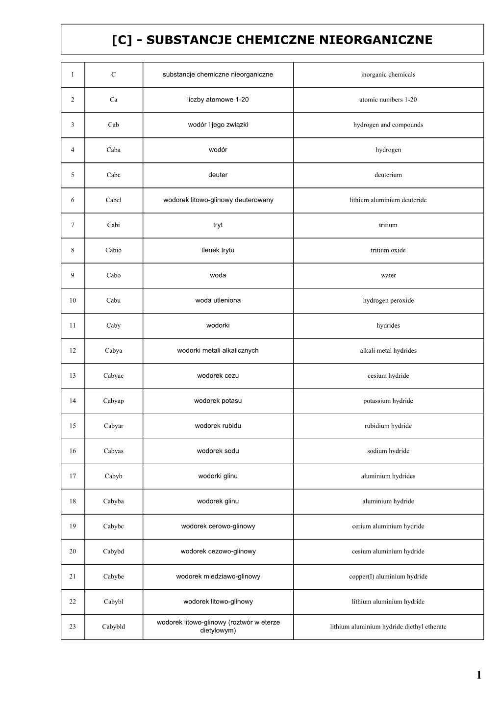 [C] Związki Chemiczne Nieorganiczne