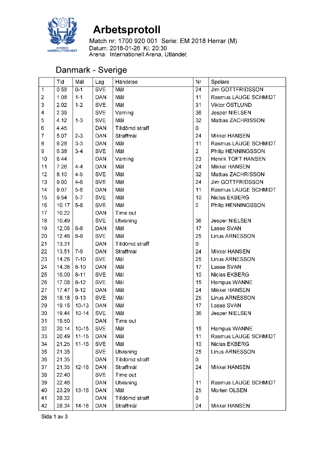 Arbetsprotoll Match Nr: 1700 920 001 Serie: EM 2018 Herrar (M) Datum: 2018-01-26 Kl: 20:30 Arena: Internationell Arena, Utlandet