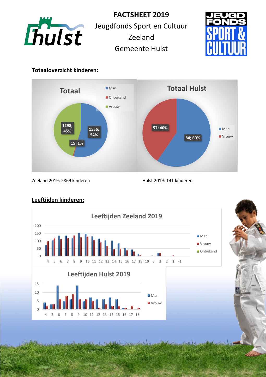 Totaal FACTSHEET 2019 Jeugdfonds Sport En Cultuur Zeeland