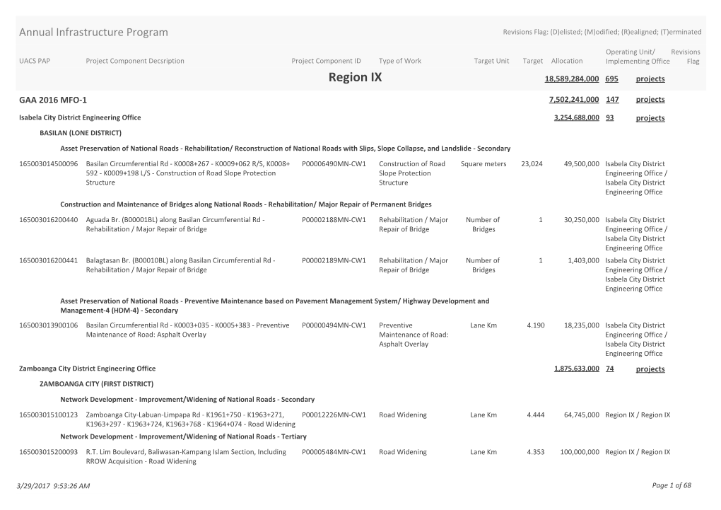 Region IX 18,589,284,000 695 Projects