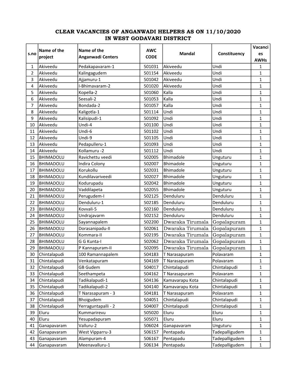 Clear Vacancies of Anganwadi Helpers As on 11/10/2020 in West Godavari District